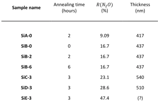 Table  4.1:  List  of  nc-  SiO  N   films  grown  on  crystalline  boron-doped  (100)-oriented  silicon wafers ( 	 %Ë 2 J 6  = 2.34%).	%- * è and %Ë * J ç  are defined in eq