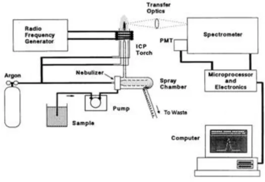 Figura 3.2: schema ICP-OES da INGV Palermo 