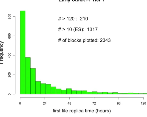 Figure 4.11: Time for the first file replica from IT Tier 1 source.
