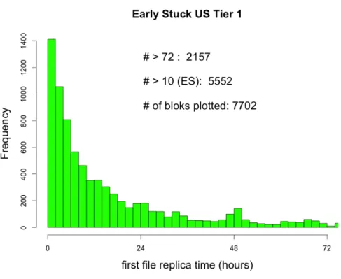 Figure 4.13: Time for the first file replica from US Tier 1 source (3-day zoom).