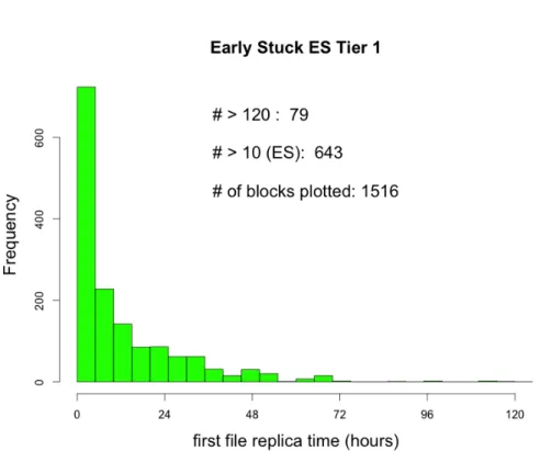 Figure 4.17: Time for the first file replica from ES Tier 1 source.