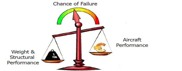 Figure 5: Design on the edge of failure concept 