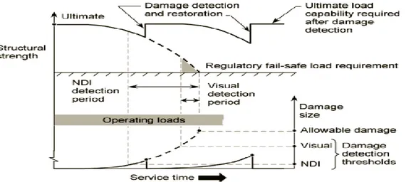 Figure 10:Potential of infinite life of a structure designed under Damage tolerance approach 
