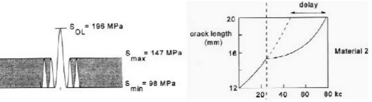 Figure 41: Crack growth retardation due to overload 