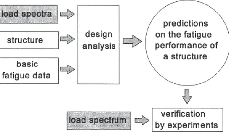 Figure 47: Rule of load spectrum in fatigue analysis procedure 
