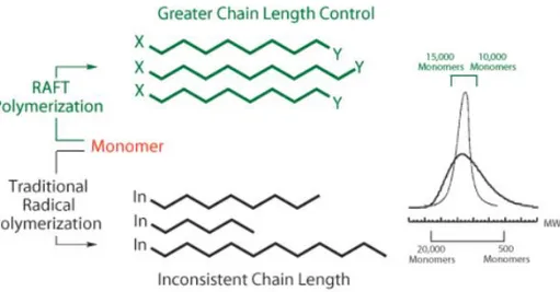 Figure 1.2.4: comparison between living and free radical polymerization. [10] 