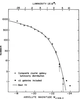 Figura 3: Funzione di luminosità di Schechter: fitting di dati sperimentali (Schechter, 1976, [9])