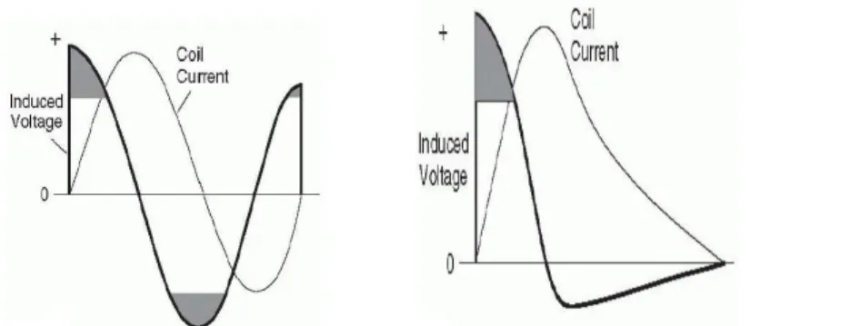 Figura 3 : Curve di tensione e corrente per impulsi bifasici (sinistra)  e monofasici (destra).