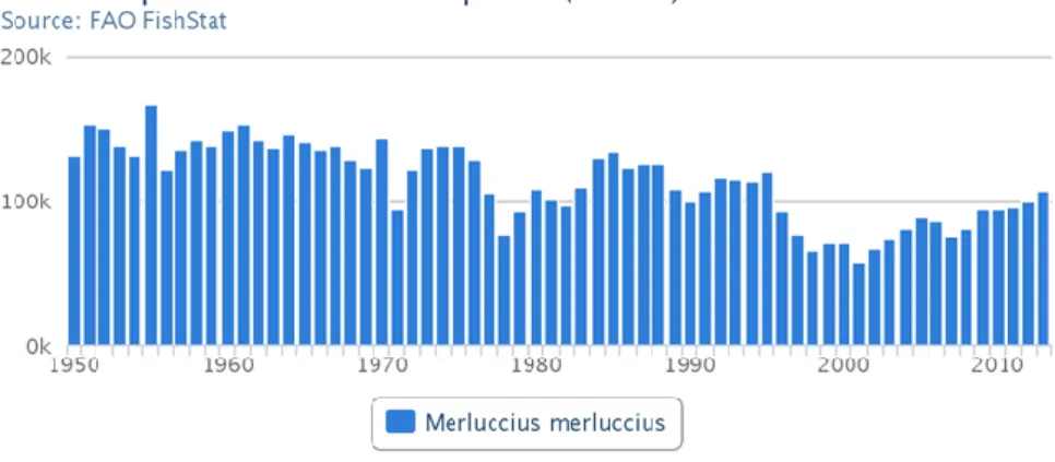 Figura 6 Catture mondiali di M. merluccius negli ultimi 70 anni
