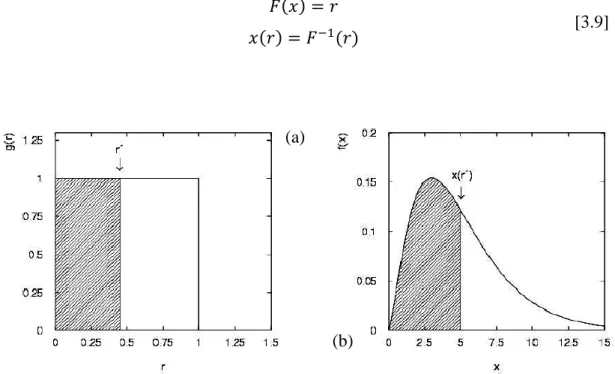 Figura 3.2:  Distribuzioni delle variabili r e x; i grafici riportano l’inversione da una distribuzione di  probabilità a variabile random (a)  ad un PdF a variabile reale (b)