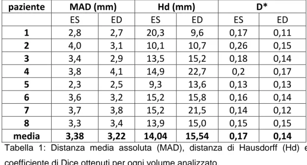 Tabella  1:  Distanza  media  assoluta  (MAD),  distanza  di  Hausdorff  (Hd)  e  coefficiente di Dice ottenuti per ogni volume analizzato