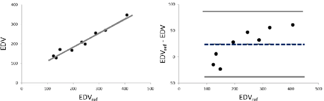 Figura  3.4:  Analisi  di  regressione  (pannello  a  sinistra)  e  di  Bland-Altman  (pannello  a  destra)  del  volume  di  fine  diastole  calcolato  dalle  superfici  di  riferimento (ref) e da quelle rilevate con l’algoritmo proposto nella popolazione