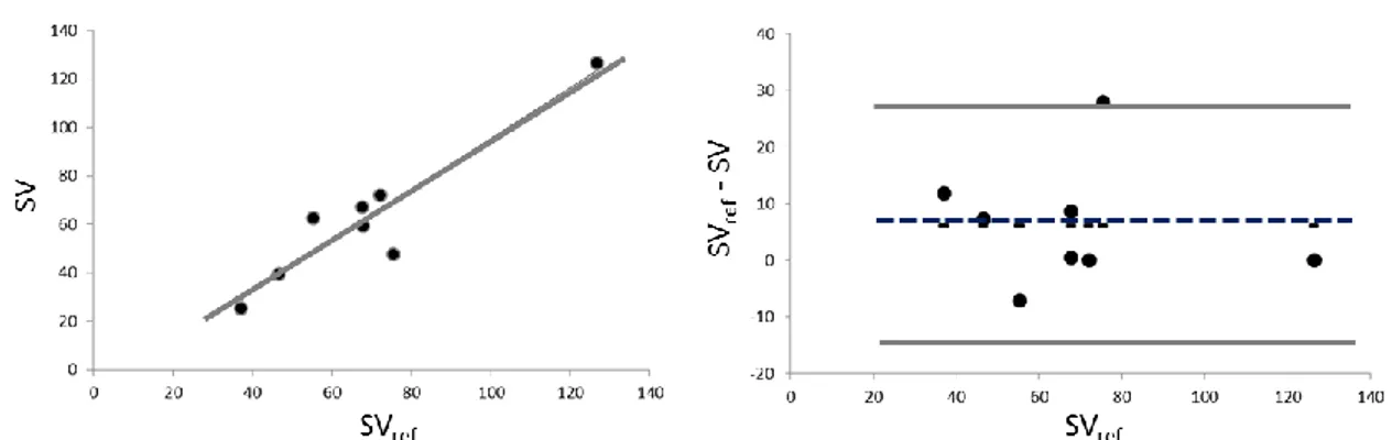 Figura  3.7:  Analisi  di  regressione  (pannello  a  sinistra)  e  di  Bland-Altman  (pannello a destra) della gittata cardiaca calcolata dalle superfici di riferimento  (ref)  e  da  quelle  rilevate  con  l’algoritmo  proposto  nella  popolazione  consi