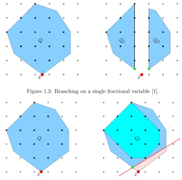 Figure 1.3: Branching on a single fractional variable [1].