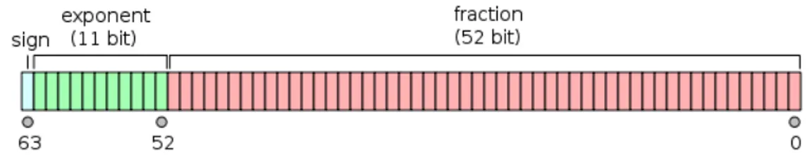 Figure 1.5: Double-precision floating-point format [33].