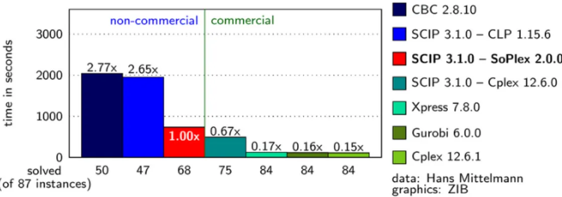 Figure 2.1: SCIP performances compared to some commercial and non- non-commercial solvers [37].