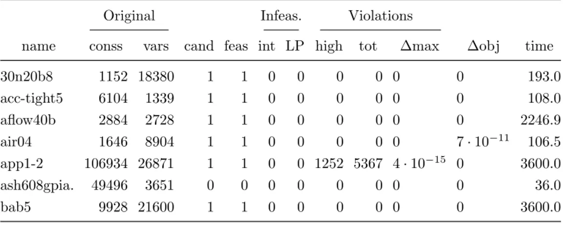 Table 4.1: MIPLIB 2010 benchmark set of instances in analysis mode