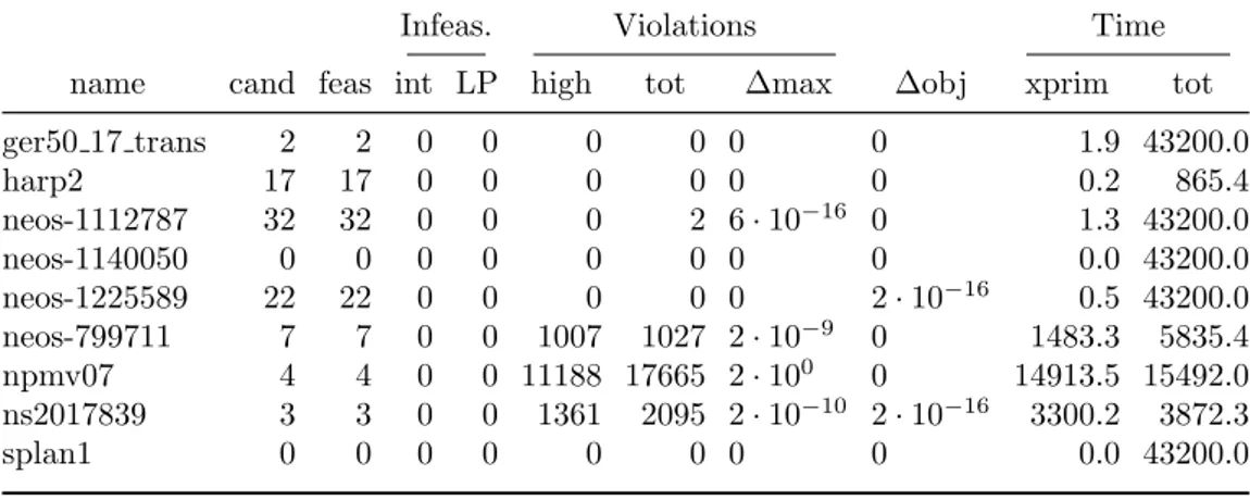Table 4.5: MIPLIB 2010 unstable set of instances in enforce mode