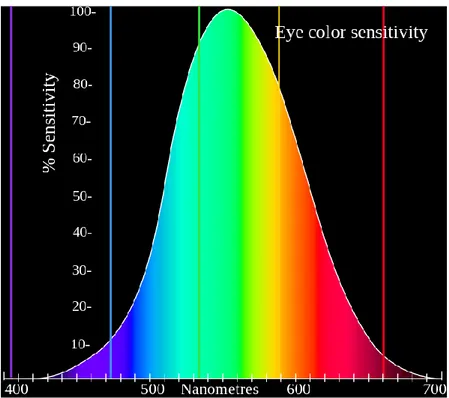 Figura 3 - Curva di sensibilità media dell’occhio umano in funzione della  lunghezza d’onda