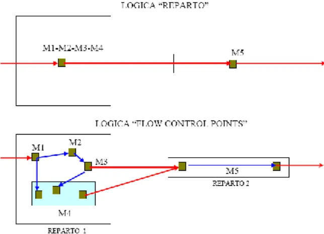 Figura 1.3 – Differenti logiche di funzionamento di LRP