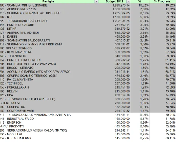 Tabella 3.1 – Statistica previsione di vendita dell’anno 2012 