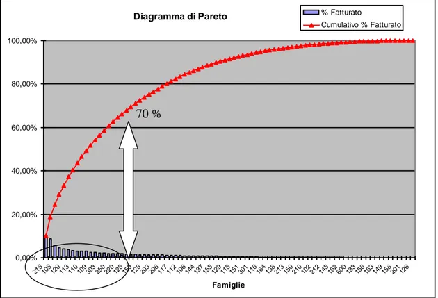 Figura 3.3 – Diagramma di Pareto 