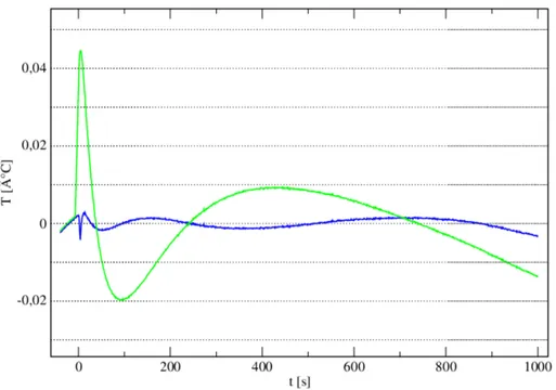 Figura 2.6: residui del fit eseguito sulla curva in Figura 2.5. In verde il residuo ot- ot-tenuto considerando il sistema del primo ordine, in blu considerandolo del secondo ordine.