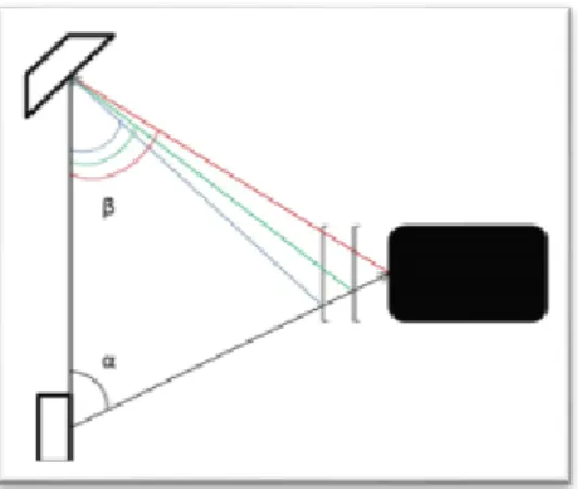 Figura 10  - Schema della triangolazione. α è l’angolo del raggio emesso, β è l’angolo del  raggio riflesso  calcolata dalla camera (da Fabbri, 2015)