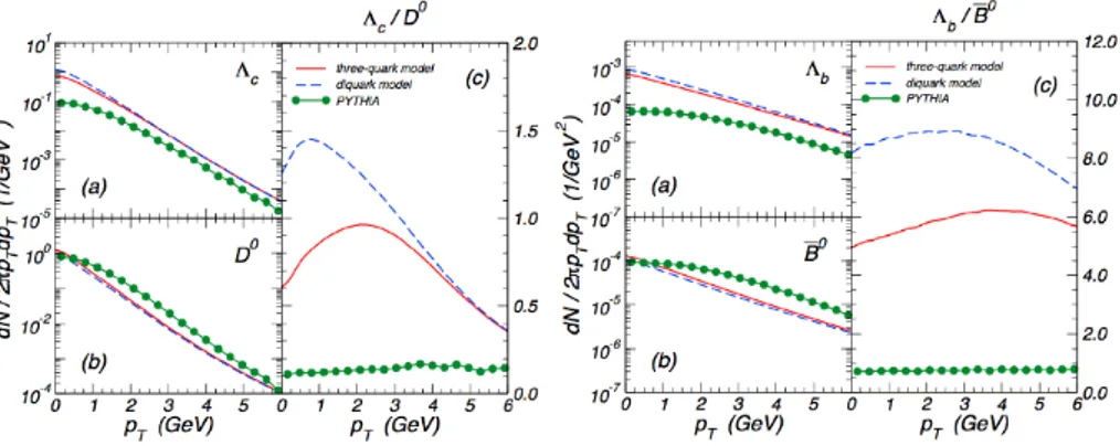 Figure 1.28: Predicted heavy flavour baryon/meson enhancement as a function of p T
