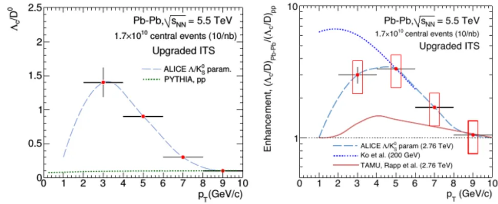 Figure 1.29: Left: estimated statistical uncertainties on the measurement of the Λ c /D 0 ratio using 1.7 × 10 10 central Pb-Pb collisions (0 ÷ 20)% corresponding to an integrated luminosity of 10 nb −1 