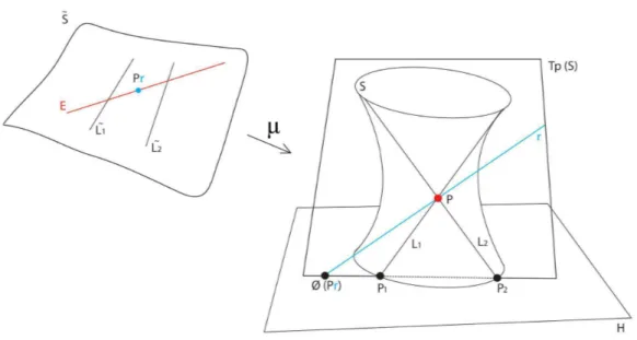 Figura 2.4: Scoppiamento della superficie S nel punto P e sua proiezione su H.
