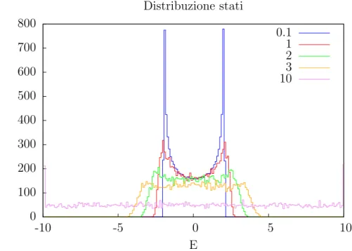 Figura 5.1: Distribuzione degli stati per il modello di Anderson, utilizzando 100 bin di larghezza fissa 0.1