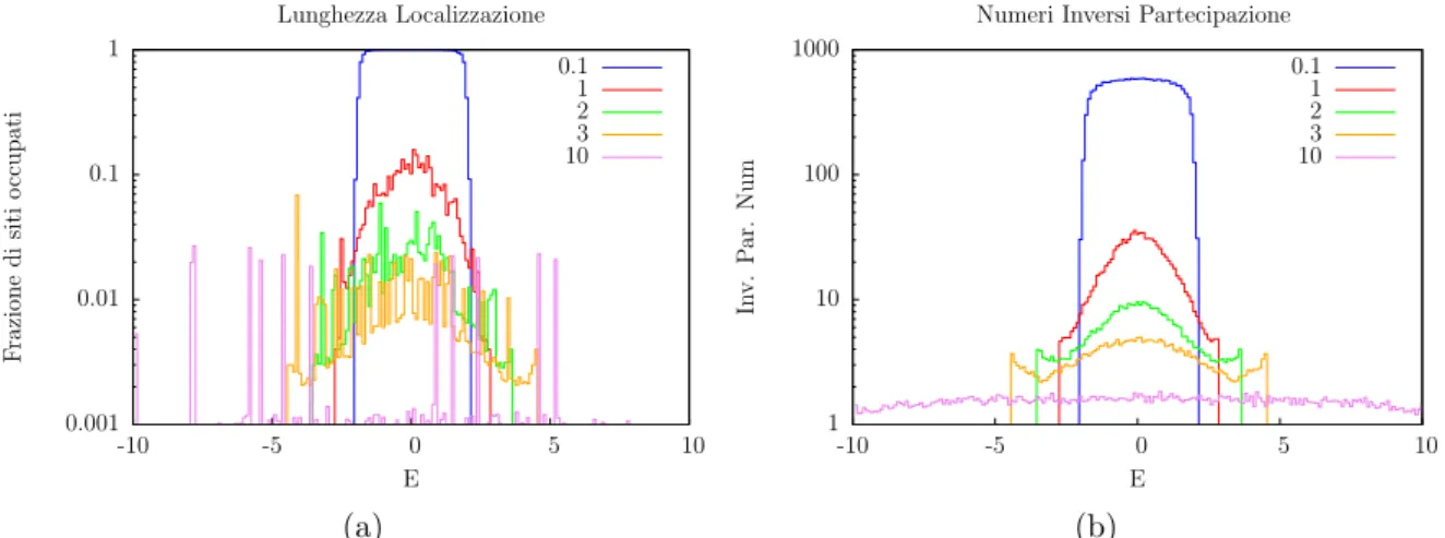 Figura 5.2: (a) Lunghezze di localizzazione e (b) numeri di partecipazione inversi per il modello di Anderson, ciascun set ` e la media di 10 realizzazioni per il valore di λ indicato