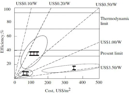 Figure 1.13: Efficiency as a function of areal cost for the three genera- genera-tions of solar cell technology (wafers, thin films and advanced thin films) in USD 2003 [27].