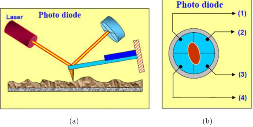 Figure 2.12: a) Schematic view of the optical system in an AFM. b) Four- Four-section split photodiode [51].