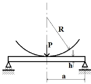Figure 4.1.1 – Punch scheme over the circular plate 