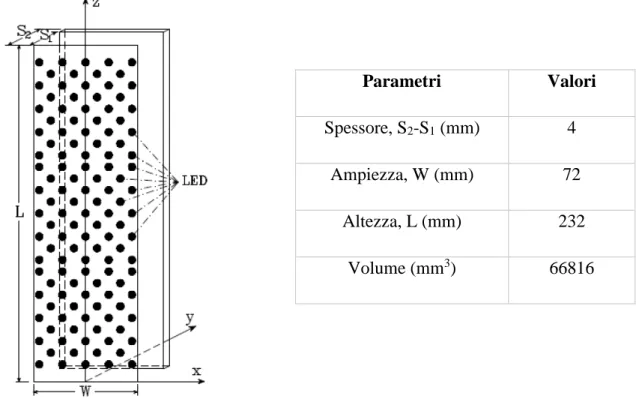 Tabella 2.5: Dimensioni della zona illuminata del reattore piano utilizzato nella sperimentazione