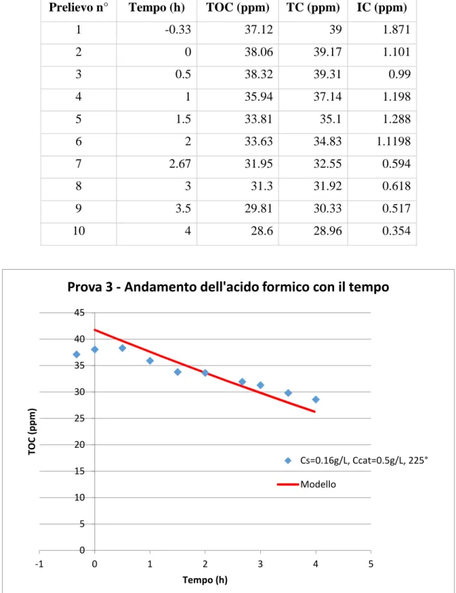 Tabella 4.7: Risultati prova 3 eseguita in laboratorio con reattore piano, C s =0,16 g/L, C cat =0,5  g/L, Dimmer=225°