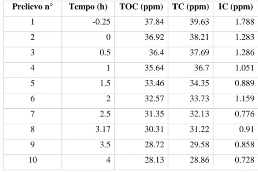 Tabella 4.8: Risultati prova 4 eseguita in laboratorio con reattore piano, C s =0,16 g/L, C cat =0,75  g/L, Dimmer=225°