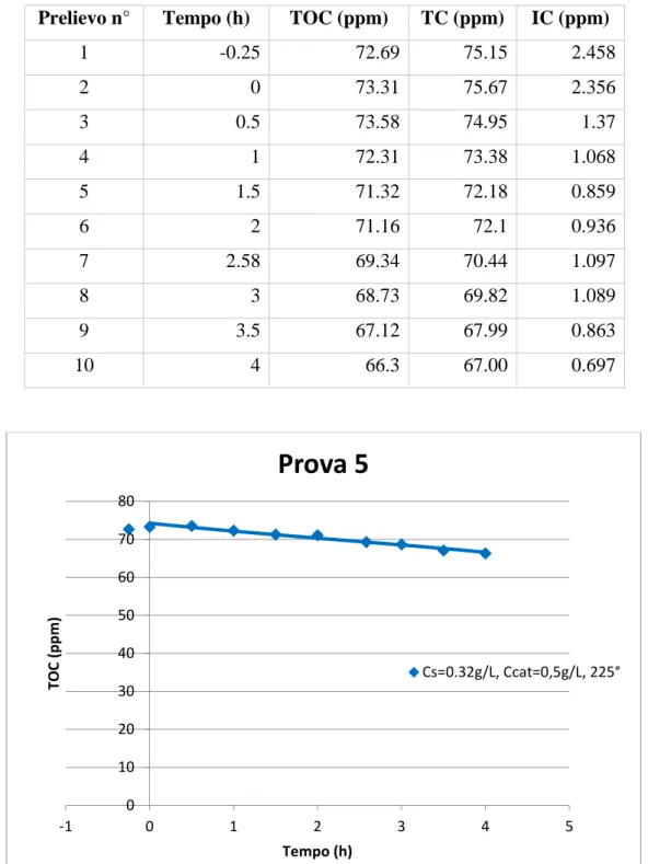 Tabella 4.9: Risultati prova 5 eseguita in laboratorio con reattore piano, C s =0,32 g/L, C cat =0,5  g/L, Dimmer=225°