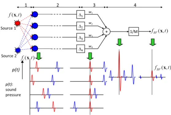 Figura 4.2: Apparato di Beam-forming nel dominio del tempo