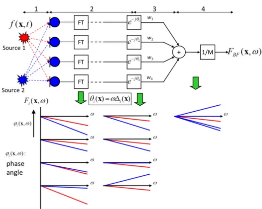 Figura 4.3: Apparato di Beam-forming nel dominio delle frequenze.