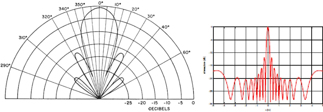 Figura 5.1: Beam-pattern in coordinate polari e cartesiane.