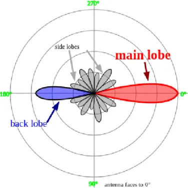 Figura 5.2: Diagramma rappresentante main, side e back-lobe.