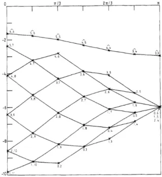 Figure 2.1: Energy-momentum relation for a twelve-site pure biquadratic spin- spin-1 chain