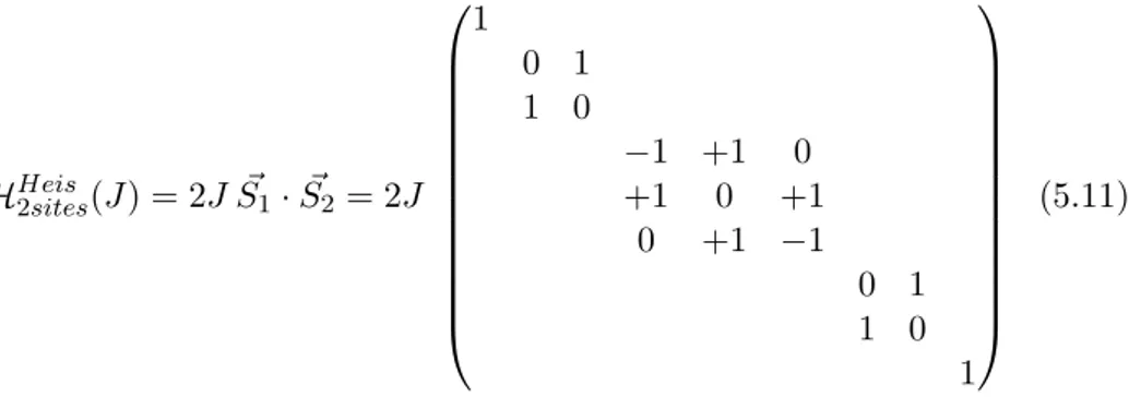 Table 5.1 sums up all the relevant properties of the Heisenberg model eigenstates. The singlet is obviously the ground state for the  antiferromag-netic Heisenberg system, while the triplet states form a three-fold degenerate first-excited state and the fi