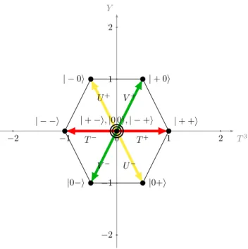 Figure 5.3: Graphical representation on the T 3 −Y plane of the action of the ladder operators T ± , U ± and V ± , related to the three non commuting SU (2) subalgebras of the SU (3) group