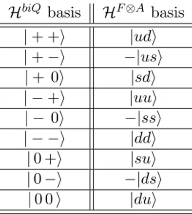 Table 5.5: Two site Hamiltonian. Mapping between the S z eigenstates spin basis ( |+i, |−i, | 0 i) of the biquadratic Hamiltonian and the canonical basis built on the states ( |ui, |di, |si) of the fundamental representation [3] of the SU(3) group
