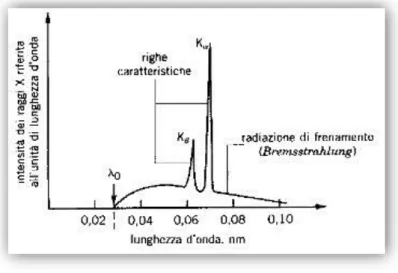 Figura 5 - Spettro dei raggi X 