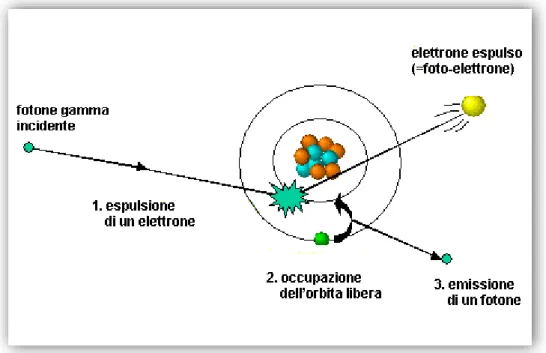 Figura 7 - Schema dell'effetto fotoelettrico 